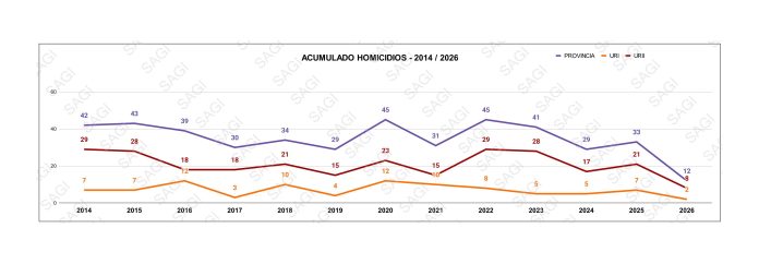 Santa Fe reportó 12 homicidios en enero: es la cifra más baja de los últimos 25 años